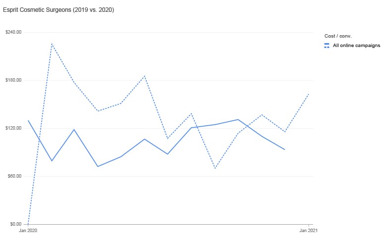 Graphical Image of Esprit Cosmetic Surgeons cost of conversions from 2019 vs 2020.